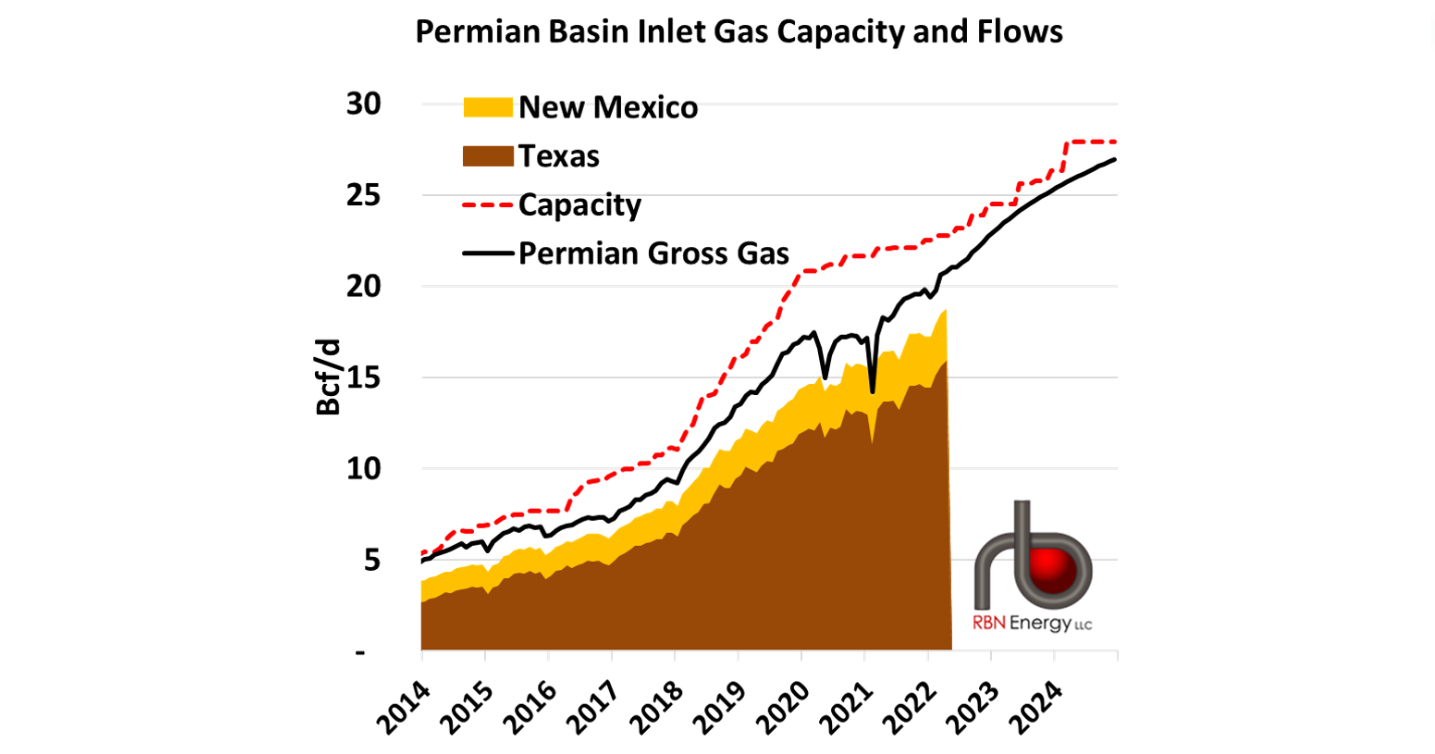 Keep It Comin' Love, Part 3 - Outlook For Permian Gross Gas Production ...